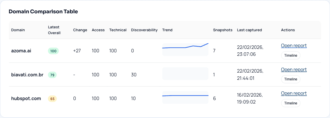 Domain comparison table in workspace